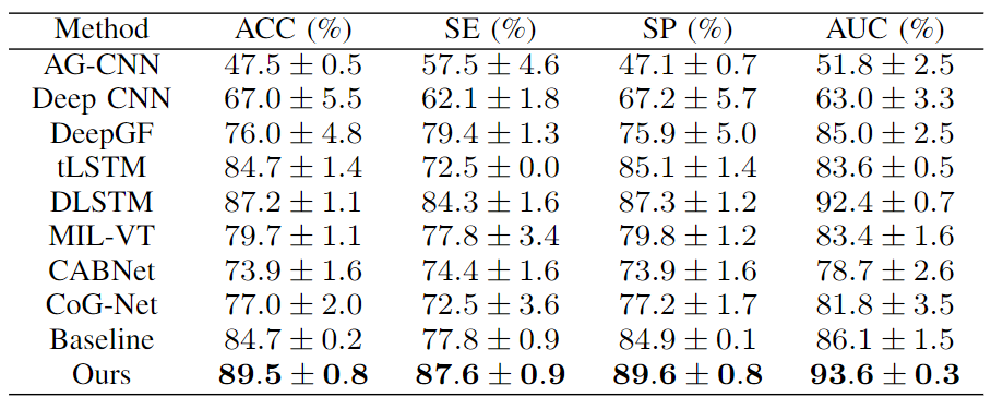 表1 GLIM-Net在SIGF上与其他方法的对比